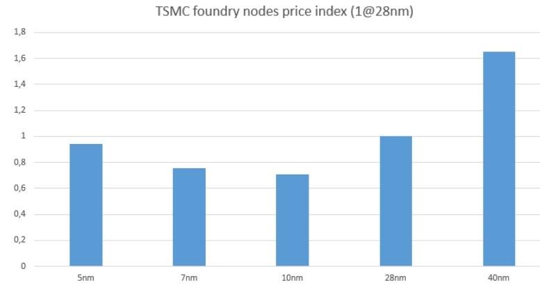 price of 1 transistor tsmc foundry copie
